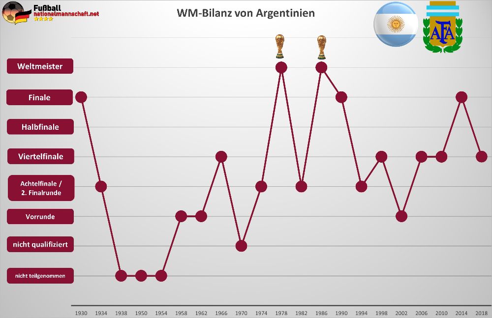 Argentinien WM-Bilanz