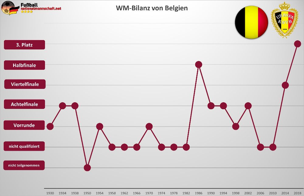 Belgien WM-Bilanz
