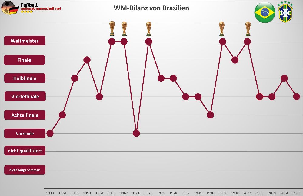 Brasilien WM-Bilanz