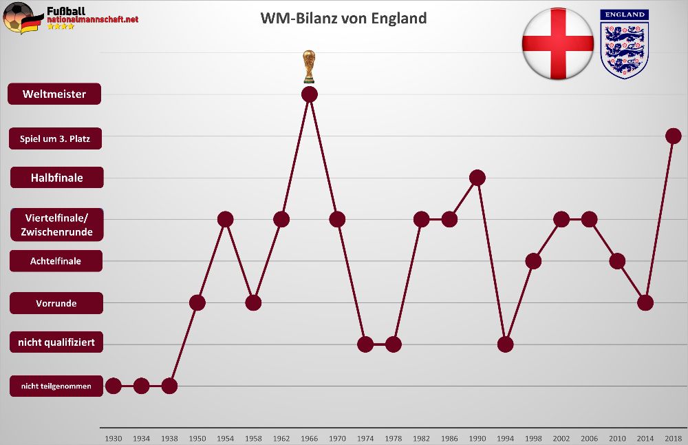 England WM-Bilanz