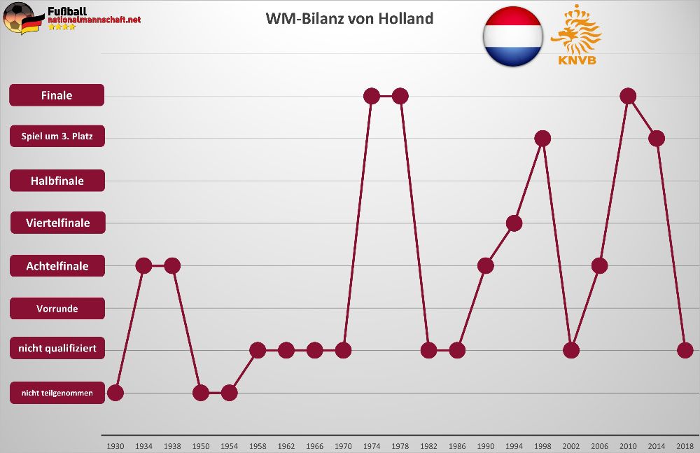 Niederlande WM-Bilanz