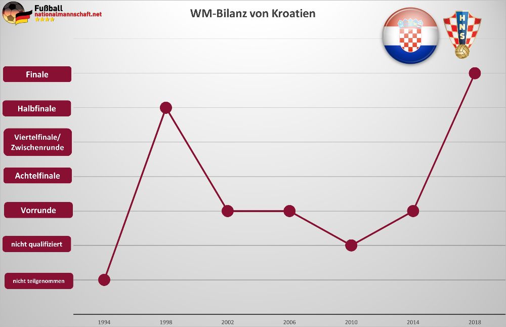 Kroatien WM-Bilanz