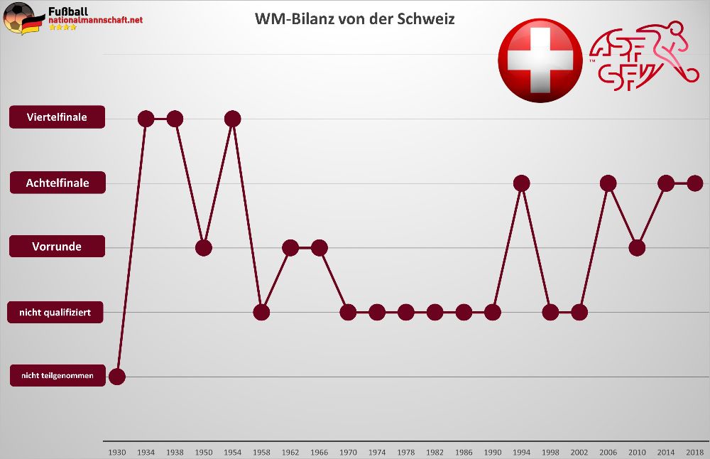 Schweiz WM-Bilanz