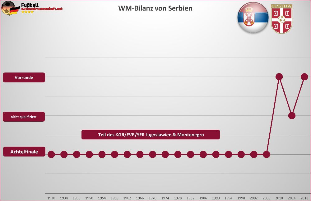 Serbien WM-Bilanz