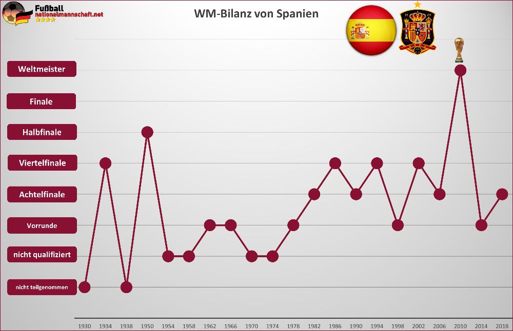 Spanien WM-Bilanz