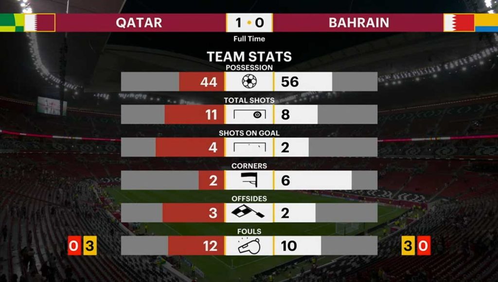 Qatar ist Gastgeber beim Arab Cup 2021 - das 1.Spiel gegen Bahrain wurde 1:0 gewonnen.