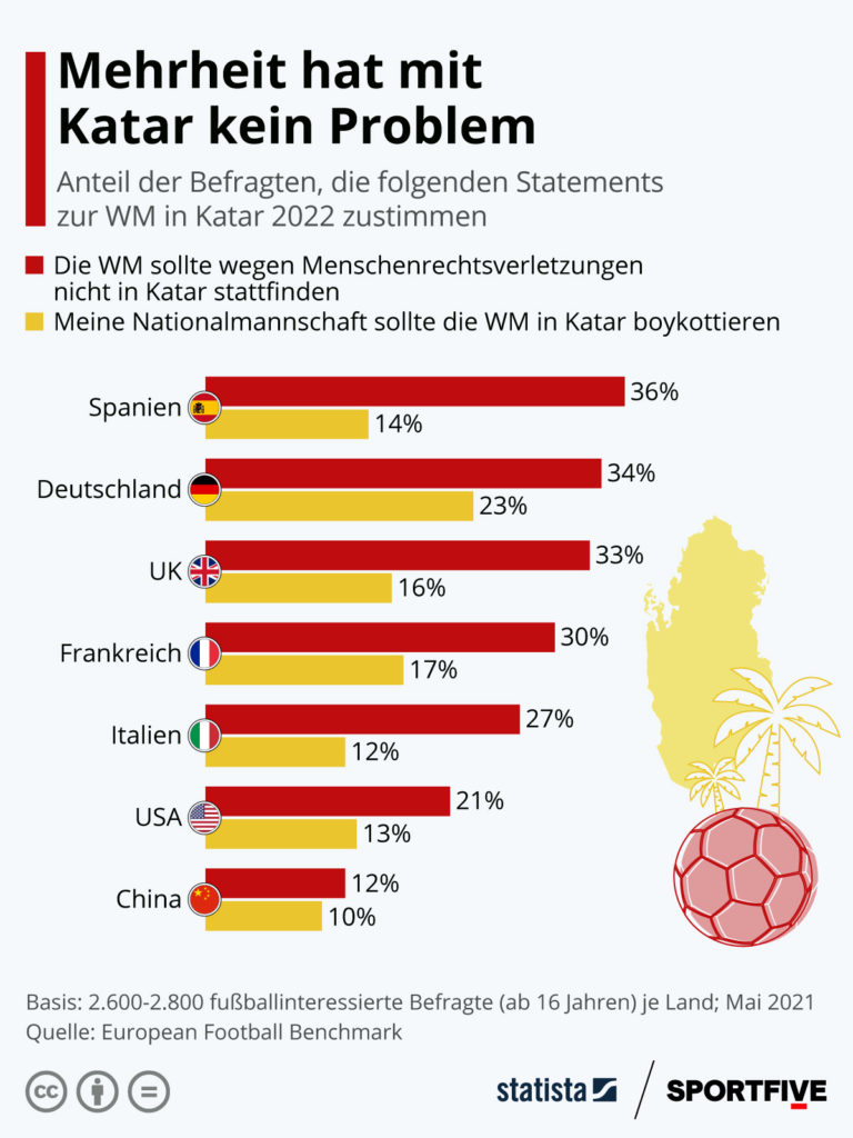Nur ein Drittel der Umfrageteilnehmer aus Deutschland sagt, dass das Turnier wegen Menschenrechtsverletzungen nicht in Katar stattfinden sollte. Noch weniger (23 Prozent) sprechen sich für einen Boykott der Weltmeisterschaft durch die DFB-Elf aus.