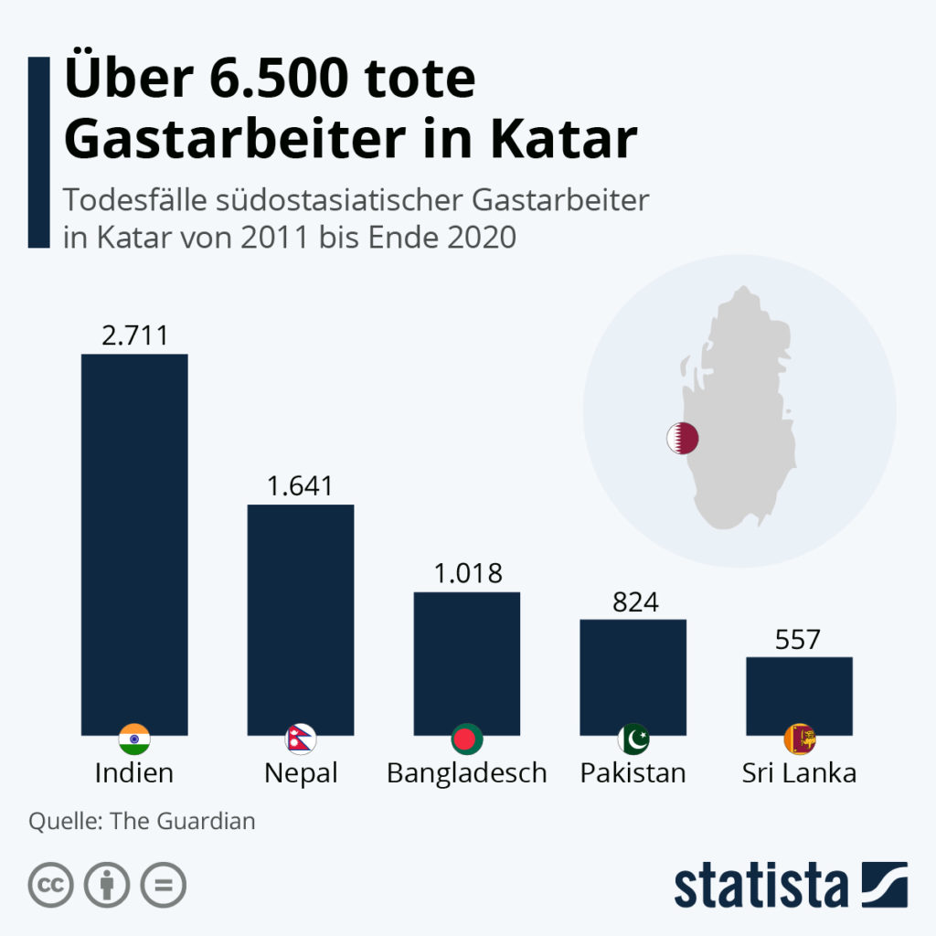 Die Statista-Grafik zeigt auf Grundlage eines ZDF-Berichtes, dass rund 6.750 Menschen aus südostasiatischen Ländern während ihres Arbeitsaufenthalts in Katar ums Leben gekommen sind. Rund 40 Prozent davon stammen aus Indien, weitere 25 Prozent aus Nepal und knapp ein Sechstel aus Bangladesch. Außerdem sind seit 2011 etwa 824 Menschen aus Pakistan und 557 aus Sri Lanka bei der Arbeit in dem arabischen Land gestorben. 