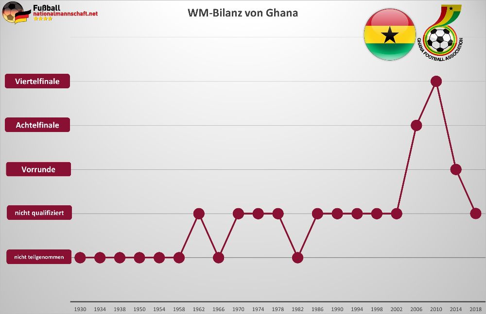 Ghana WM-Bilanz