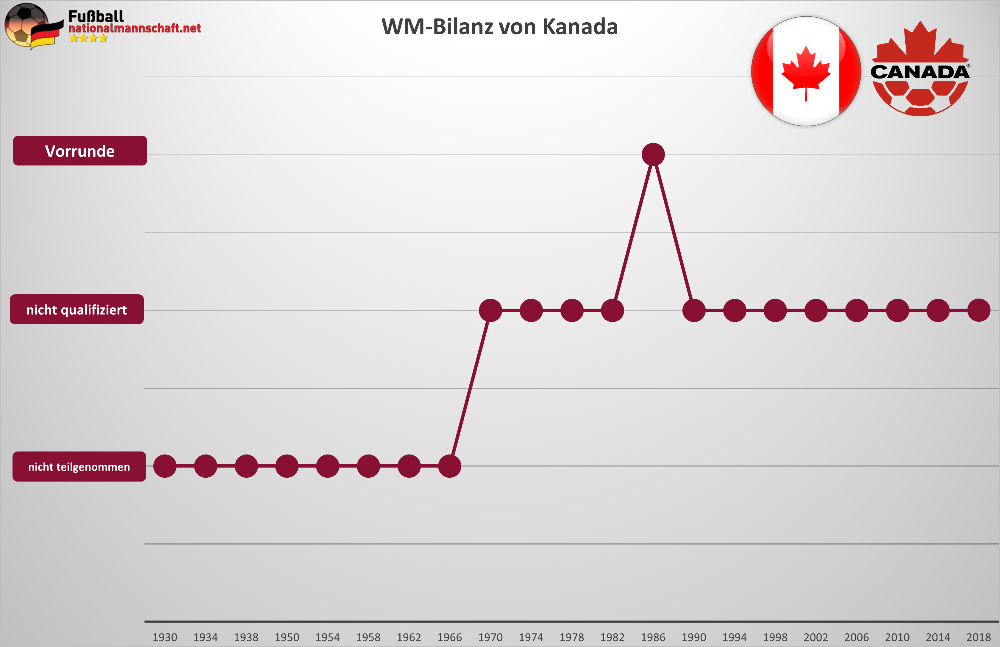 Kanada WM-Bilanz