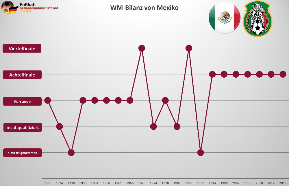 Mexiko WM-Bilanz
