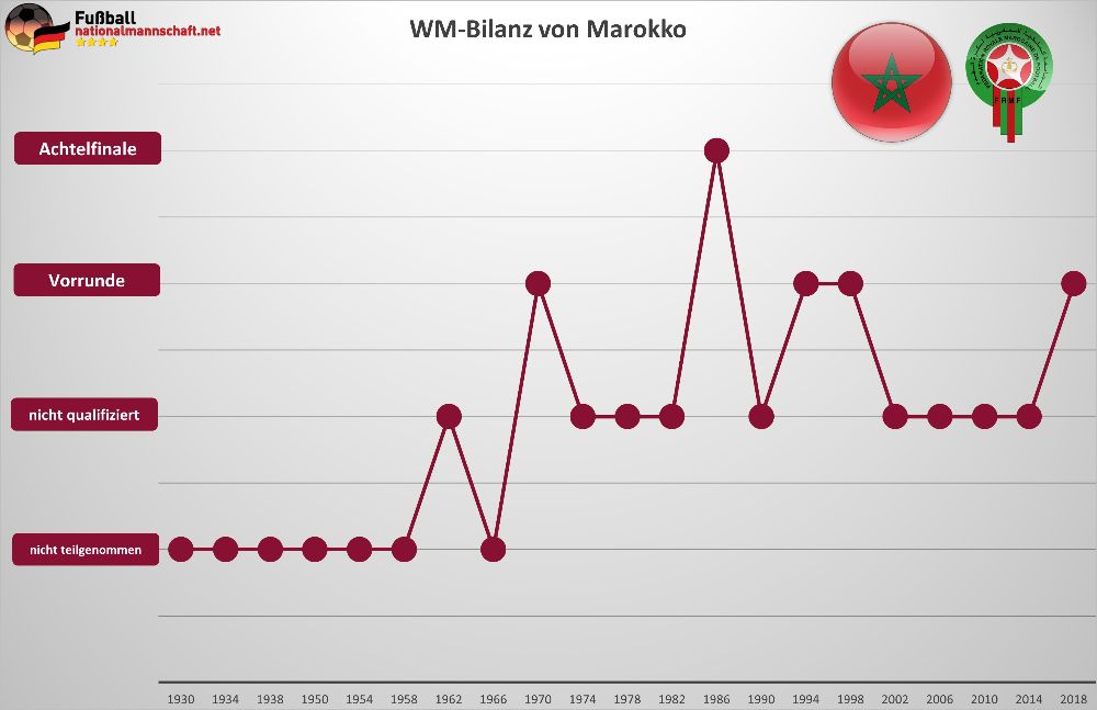 Morroko WM-Bilanz