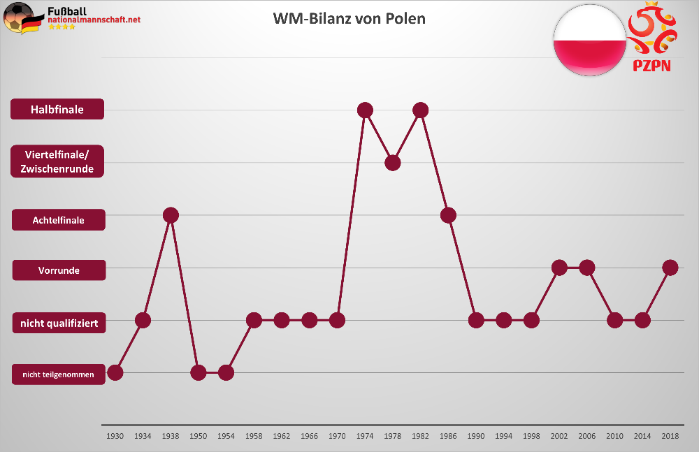 Polen WM-Bilanz