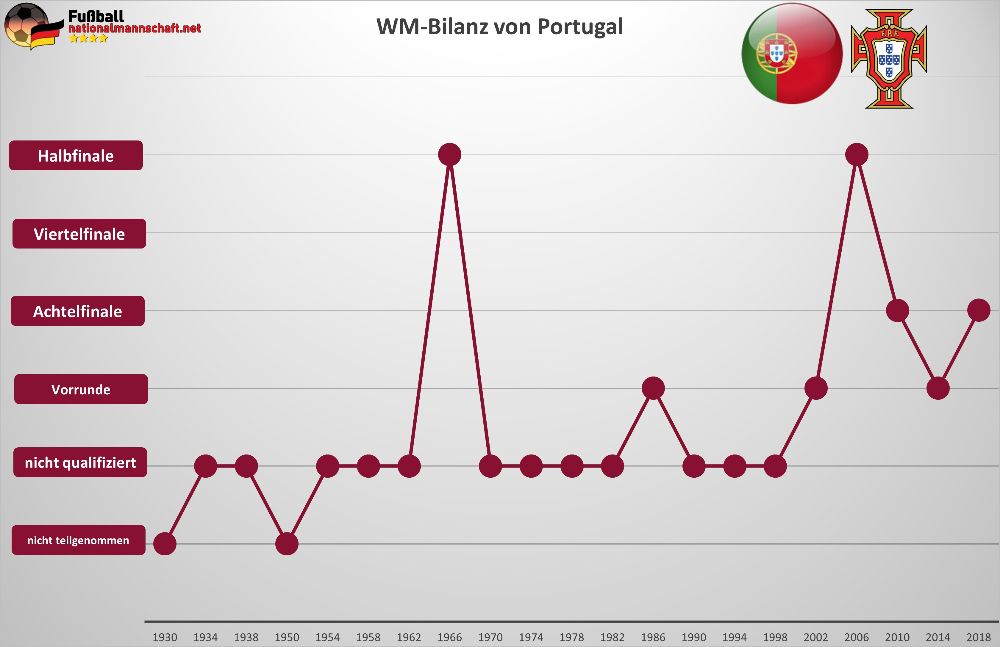 Portugal WM-Bilanz