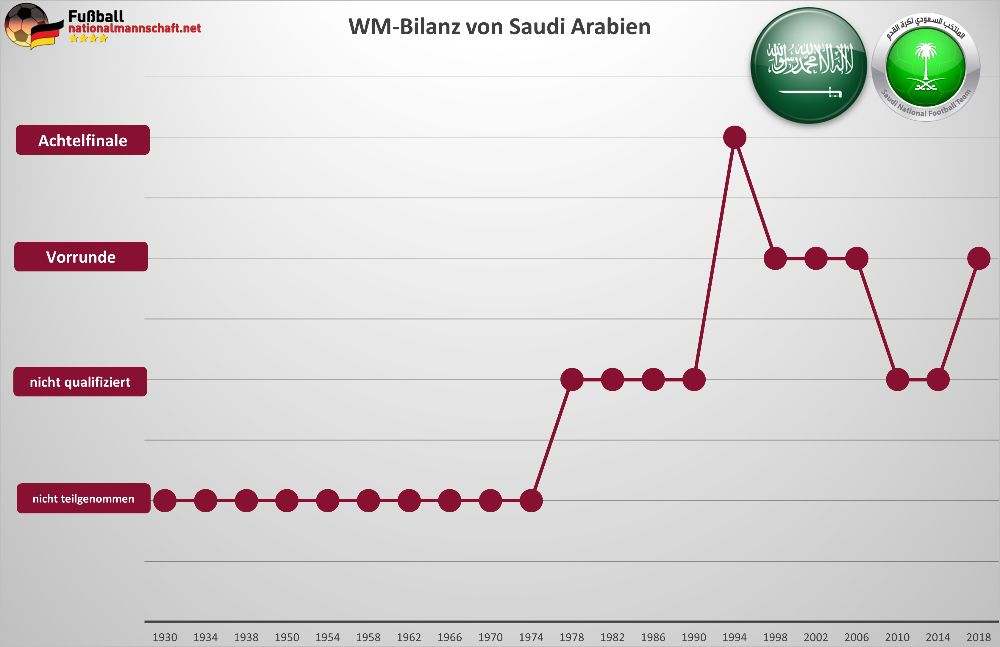 Saudi Arabien WM-Bilanz