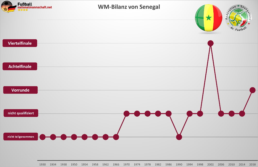 Senegal WM-Bilanz