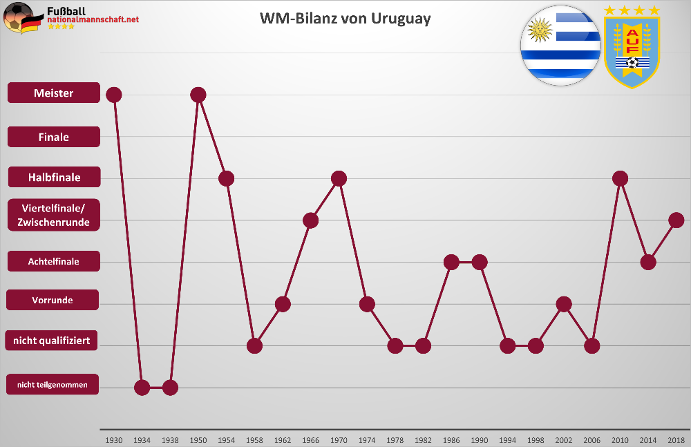 Uruguay WM-Bilanz