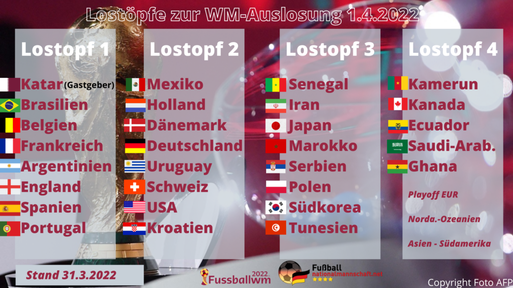 Die 4 Lostöpfe der WM Gruppenauslosung 2022