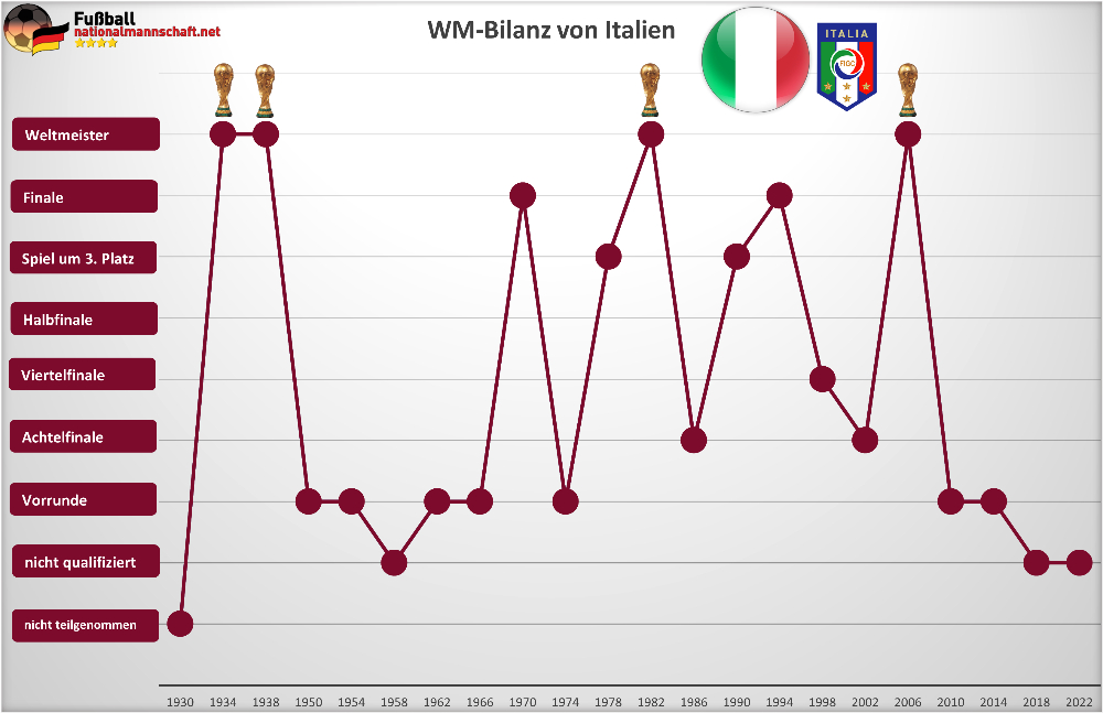 Italien wm bilanz