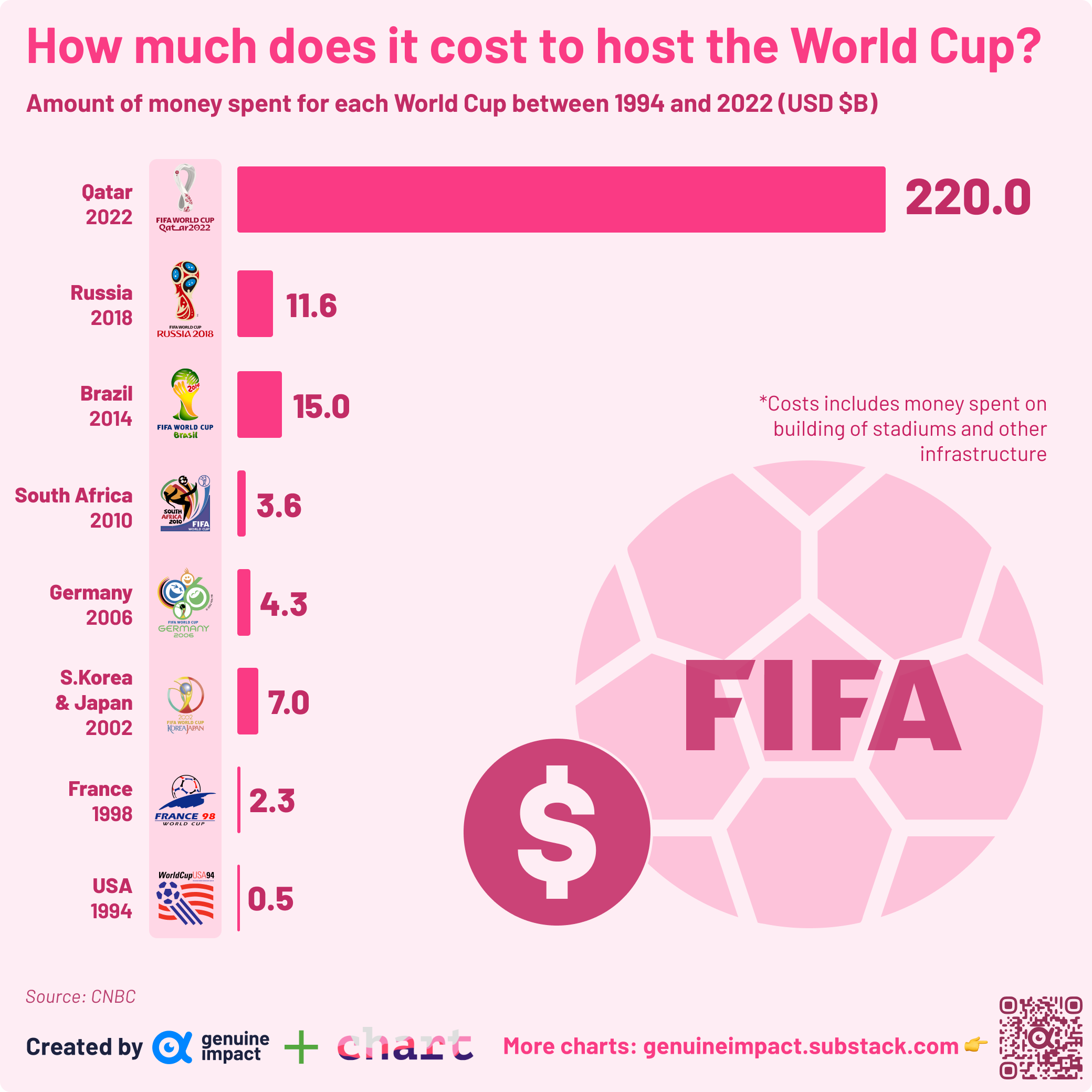 Was kosteten die FIFA WM Fußballweltmeisterschaften?