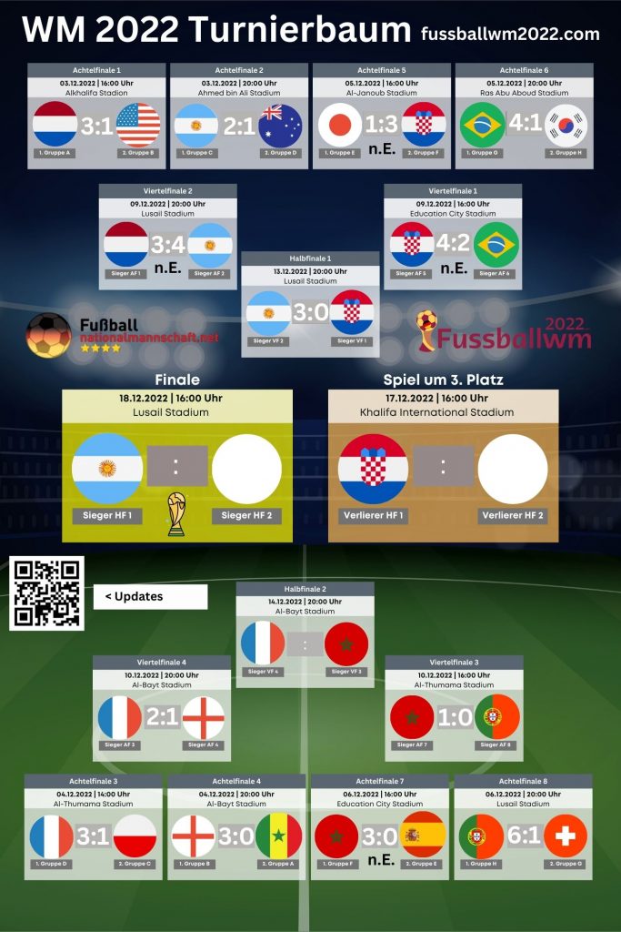 Wie sieht der WM Turnierbaum aus?