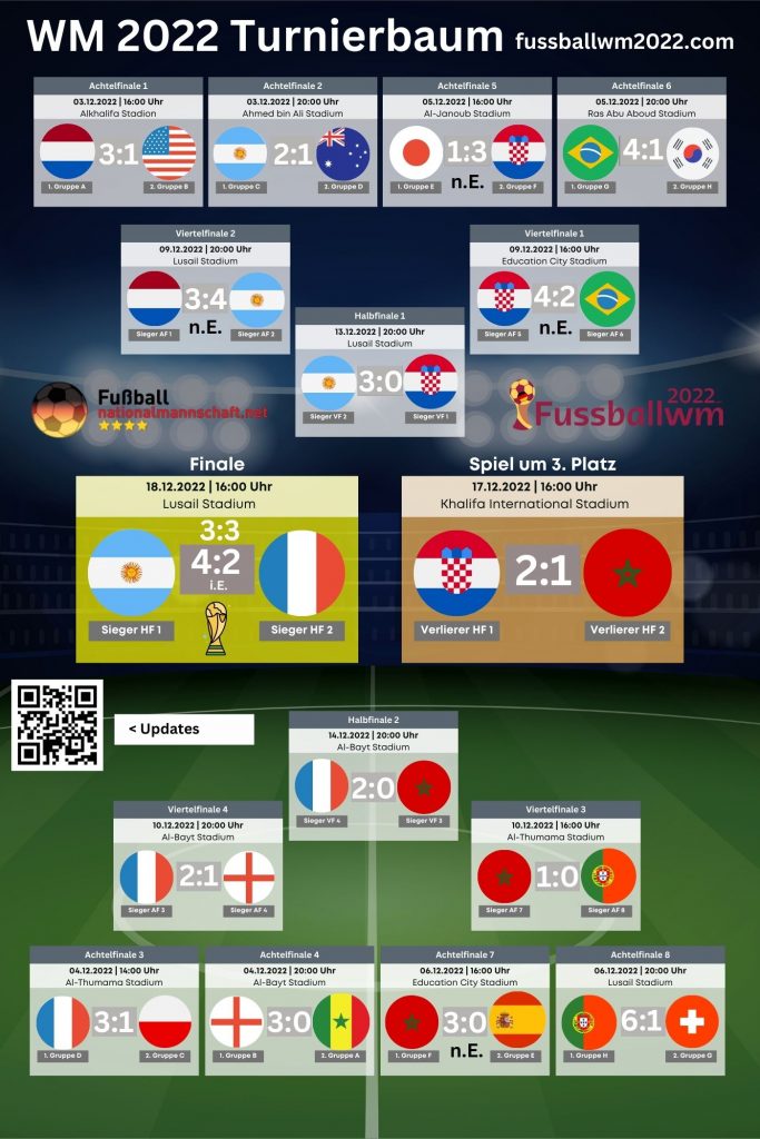 Wie sieht der WM Turnierbaum aus?