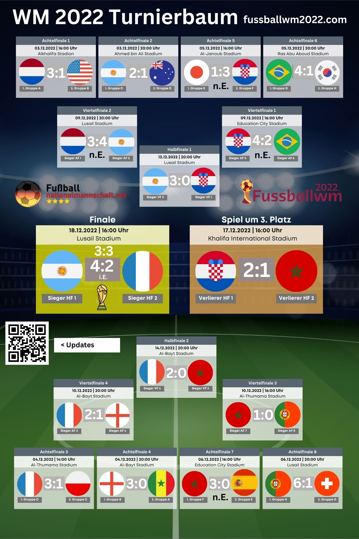 WM 2022 Turnierbaum der K.o.-Phase - WM Plan 2022