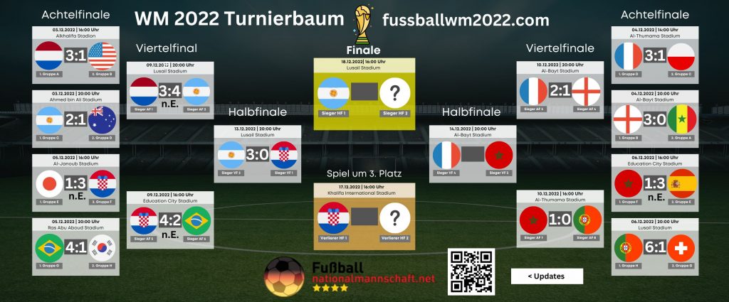 Wie sieht der WM Turnierbaum aus?