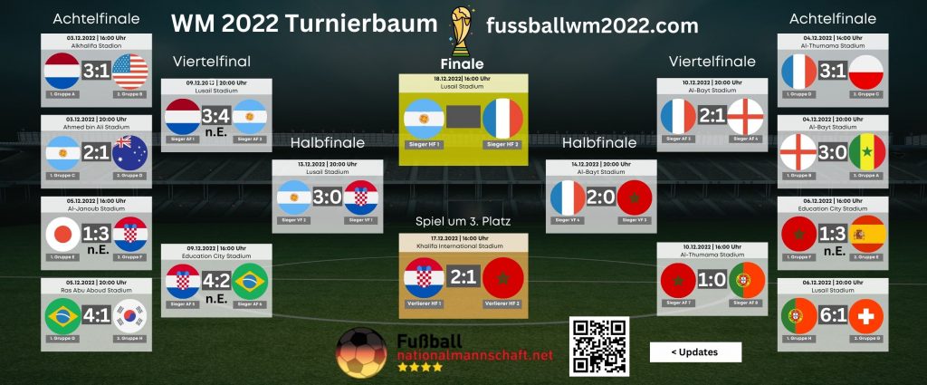 Wie sieht der WM Turnierbaum aus?