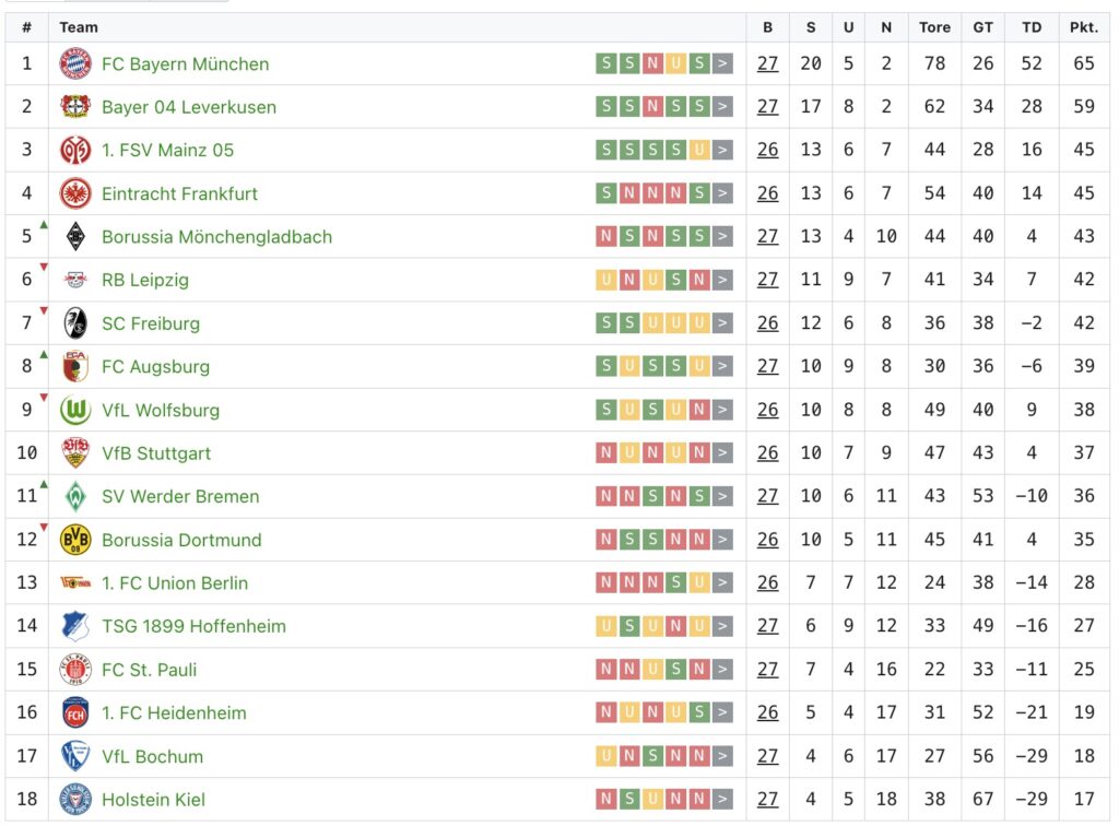 Fußball heute Bundesliga Tabelle