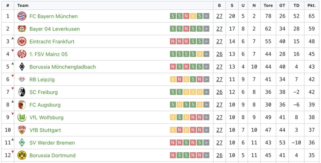 Fußball heute: Wer gewinnt Dortmund gegen Mainz? Tipp, Quoten & Prognose