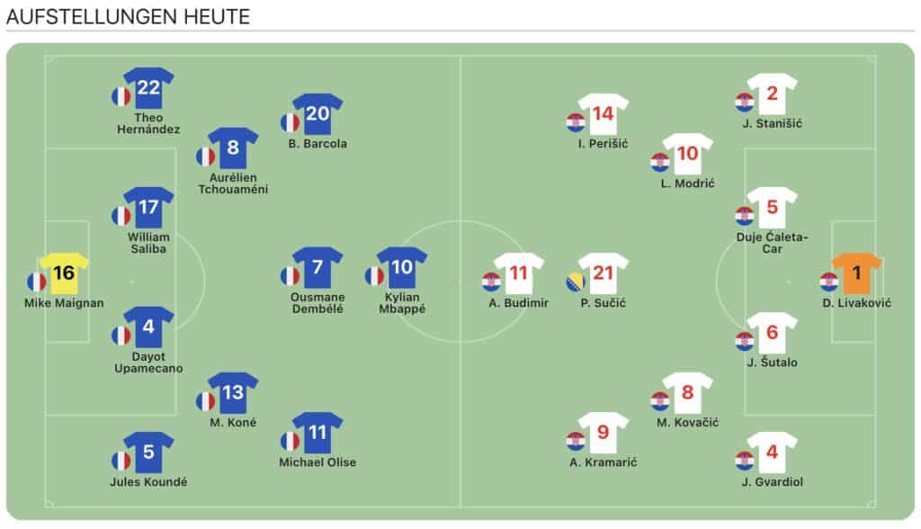 Aufstellung heute Frankreich gegen Kroatien