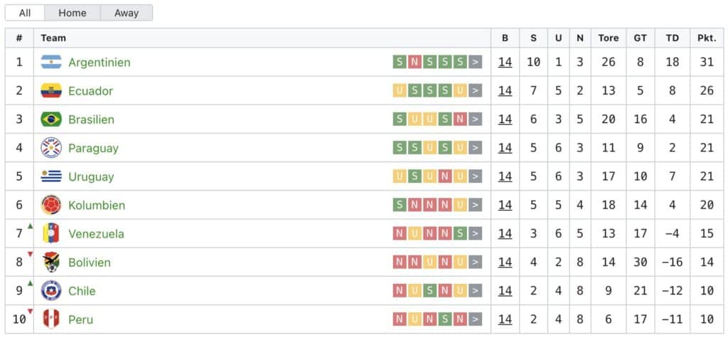 Tabelle der WM 2026 Qualifikation in Südamerika