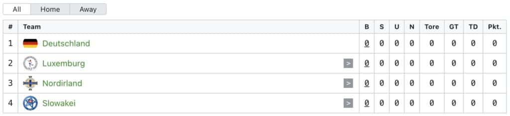 Tabelle der deutschen WM-Qualifikationsgruppe