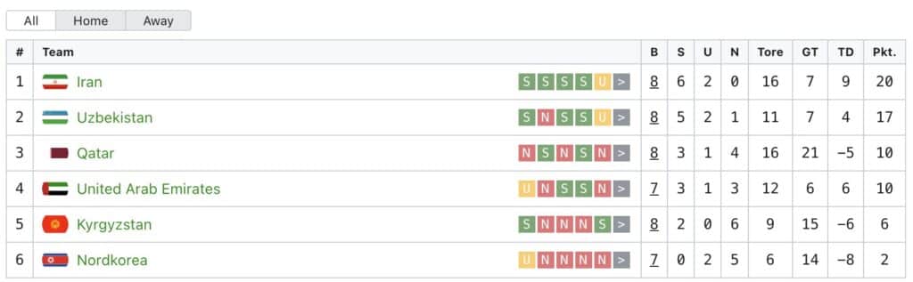 Tabelle Iran