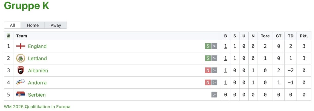 Tabelle mit England in der WM Quali