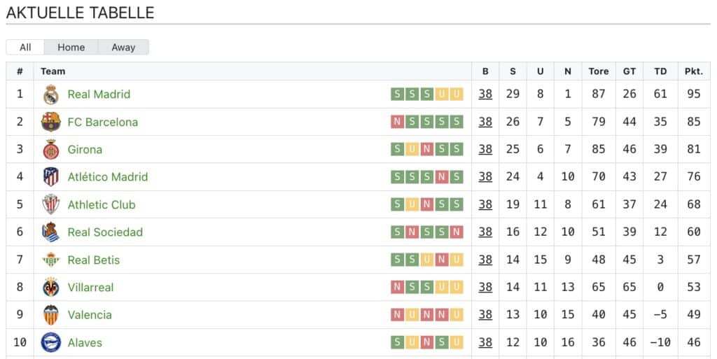 Tabelle der La Liga
