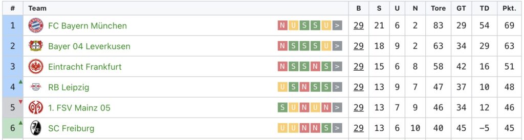 Tabelle der Bundesliga Top 6