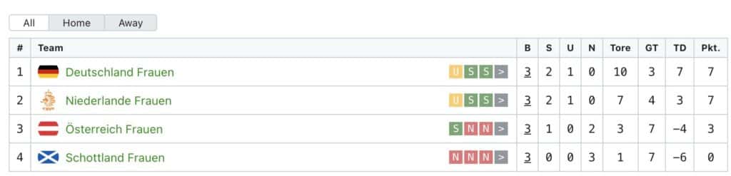 Tabelle der Gruppe A in der UEFA Nations League