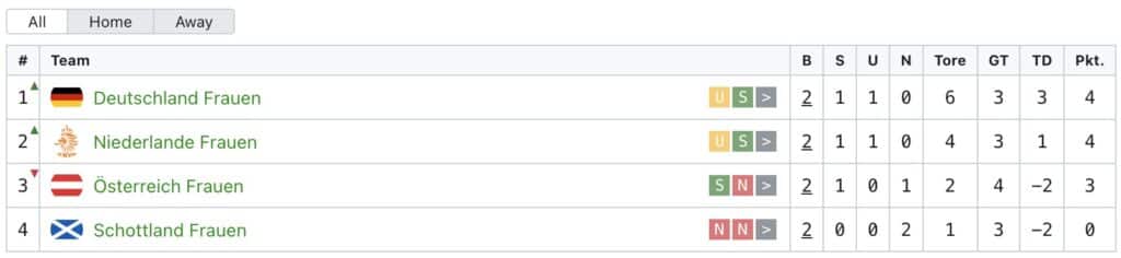 Tabelle der Gruppe A in der UEFA Nations League