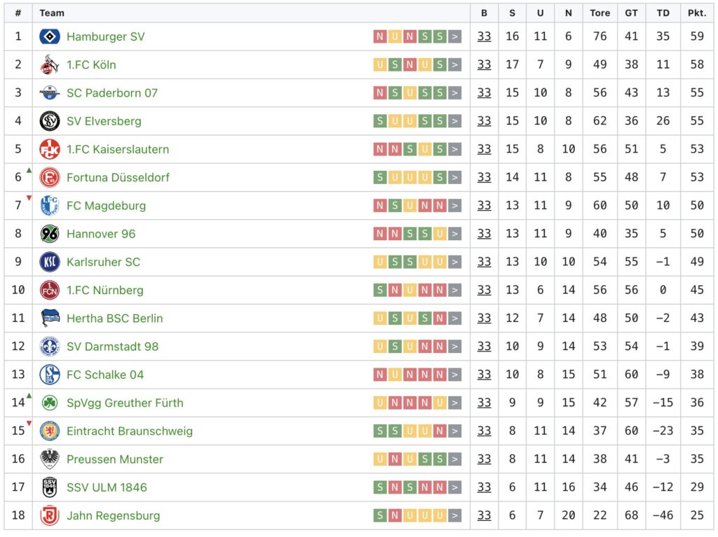 Tabelle der 2.Liga