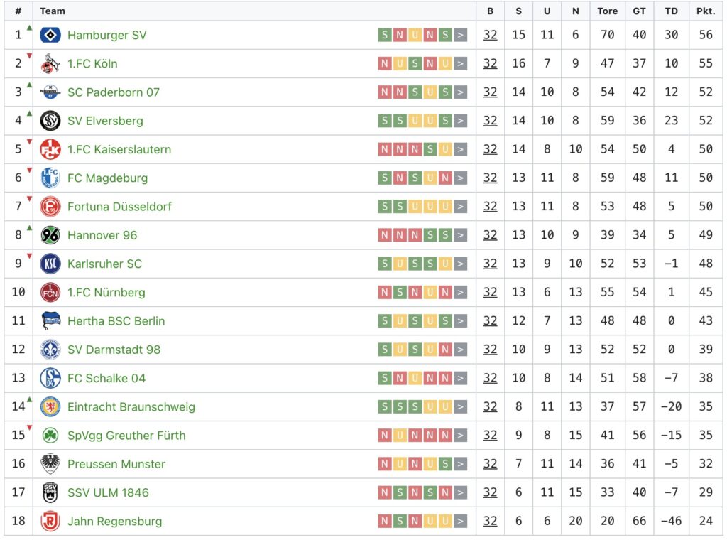 Aufstiegsduelle und Abstiegskampf in Liga zwei