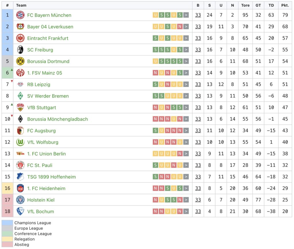 Die Bundesliga-Tabelle am 33/34.Spieltag