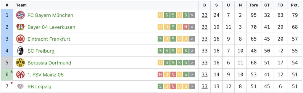 Tabelle der Bundesliga Top 6