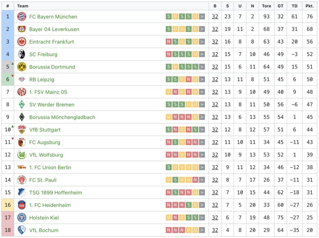 Tabelle der Bundesliga